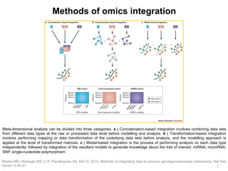 Ritchie MD, Holzinger ER, Li R, Pendergrass SA, Kim D. 2015. Methods of integrating data to uncover genotype-phenotype interactions. Nat Rev
Genet 16:85-97.
Meta-dimensional analysis can be divided into three categories. a | Concatenation-based integration involves combining data sets
from different data types at the raw or processed data level before modelling and analysis. b | Transformation-based integration
involves performing mapping or data transformation of the underlying data sets before analysis, and the modelling approach is
applied at the level of transformed matrices. c | Model-based integration is the process of performing analysis on each data type
independently, followed by integration of the resultant models to generate knowledge about the trait of interest. miRNA, microRNA;
SNP, single-nucleotide polymorphism.
Methods of omics integration
7	
 
