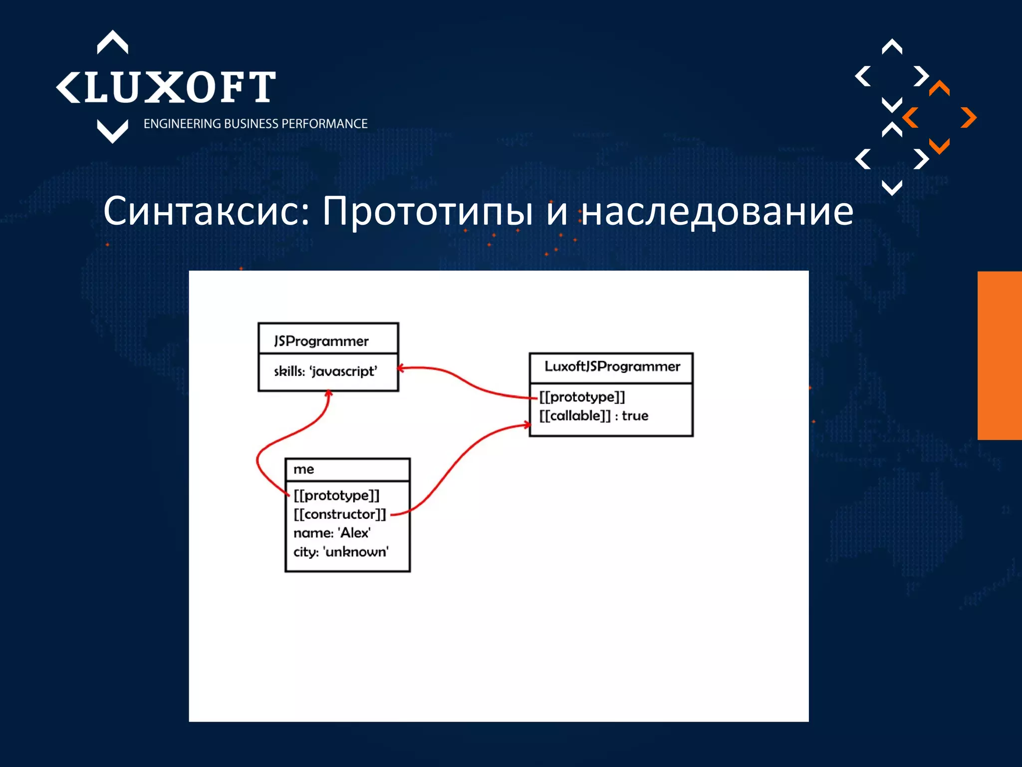 Синтаксис: Прототипы и наследование 
 