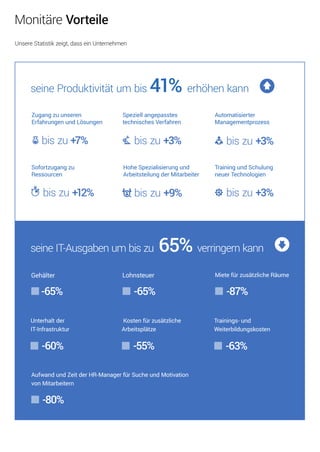 AufwandundZeitderHR-ManagerfürSucheundMotivation
vonMitarbeitern
-80%
Trainings-und
Weiterbildungskosten
-63%
Kostenfürzusätzliche
Arbeitsplätze
-55%
Unterhaltder
IT-Infrastruktur
-60%
MietefürzusätzlicheRäume
-87%
Lohnsteuer
-65%
Gehälter
-65%-65%
seineIT-Ausgabenumbiszu65%verringernkann
TrainingundSchulung
neuerTechnologien
biszu+3%
HoheSpezialisierungund
ArbeitsteilungderMitarbeiter
biszu+9%
Sofortzugangzu
Ressourcen
biszu+12%
Automatisierter
Managementprozess
biszu+3%
Speziellangepasstes
technischesVerfahren
biszu+3%
Zugangzuunseren
ErfahrungenundLösungen
biszu+7%
seineProduktivitätumbis41%erhöhenkann
MonitäreVorteile
UnsereStatistikzeigt,dasseinUnternehmen
 