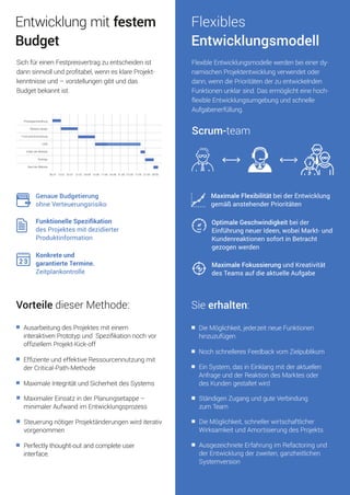AusgezeichneteErfahrungimRefactoringund
derEntwicklungderzweiten,ganzheitlichen
Systemversion
DieMöglichkeit,schnellerwirtschaftlicher
WirksamkeitundAmortisierungdesProjekts
StändigenZugangundguteVerbindung
zumTeam
EinSystem,dasinEinklangmitderaktuellen
AnfrageundderReaktiondesMarktesoder
desKundengestaltetwird
NochschnelleresFeedbackvomZielpublikum
DieMöglichkeit,jederzeitneueFunktionen
hinzuzufügen
Sieerhalten:
MaximaleFlexibilitätbeiderEntwicklung
gemäßanstehenderPrioritäten
OptimaleGeschwindigkeitbeider
EinführungneuerIdeen,wobeiMarkt-und
KundenreaktionensofortinBetracht
gezogenwerden
MaximaleFokussierungundKreativität
desTeamsaufdieaktuelleAufgabe
Scrum-team
FlexibleEntwicklungsmodellewerdenbeieinerdy-
namischenProjektentwicklungverwendetoder
dann,wenndiePrioritätenderzuentwickelnden
Funktionenunklarsind.Dasermöglichteinehoch-
flexibleEntwicklungsumgebungundschnelle
Aufgabenerfüllung.
Flexibles
Entwicklungsmodell
Perfectlythought-outandcompleteuser
interface.
SteuerungnötigerProjektänderungenwirditerativ
vorgenommen
MaximalerEinsatzinderPlanungsetappe–
minimalerAufwandimEntwicklungsprozess
MaximaleIntegritätundSicherheitdesSystems
EfﬁzienteundeffektiveRessourcennutzungmit
derCritical-Path-Methode
AusarbeitungdesProjektesmiteinem
interaktivenPrototypundSpeziﬁkationnochvor
ofﬁziellemProjekt-Kick-off
VorteiledieserMethode:
GenaueBudgetierung
ohneVerteuerungsrisiko
FunktionelleSpeziﬁkation
desProjektesmitdezidierter
Produktinformation
Konkreteund
garantierteTermine.
Zeitplankontrolle
Prototypentwicklung
Websitedesign
Front-end-Entwicklung
CMS
InhaltderWebsite
Testings
StaStartderWebsite
06.07 13.07 20.07 27.07 03.08 10.08 17.08 24.08 31.08 07.09 17.09 21.09 28.09
SichfüreinenFestpreisvertragzuentscheidenist
dannsinnvollundproﬁtabel,wennesklareProjekt-
kenntnisseund–vorstellungengibtunddas
Budgetbekanntist.
Entwicklungmitfestem
Budget
 