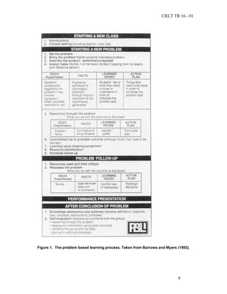 CRLT TR 16 - 01




Figure 1. The problem based learning process. Taken from Barrows and Myers (1993).




                                                                           9
 
