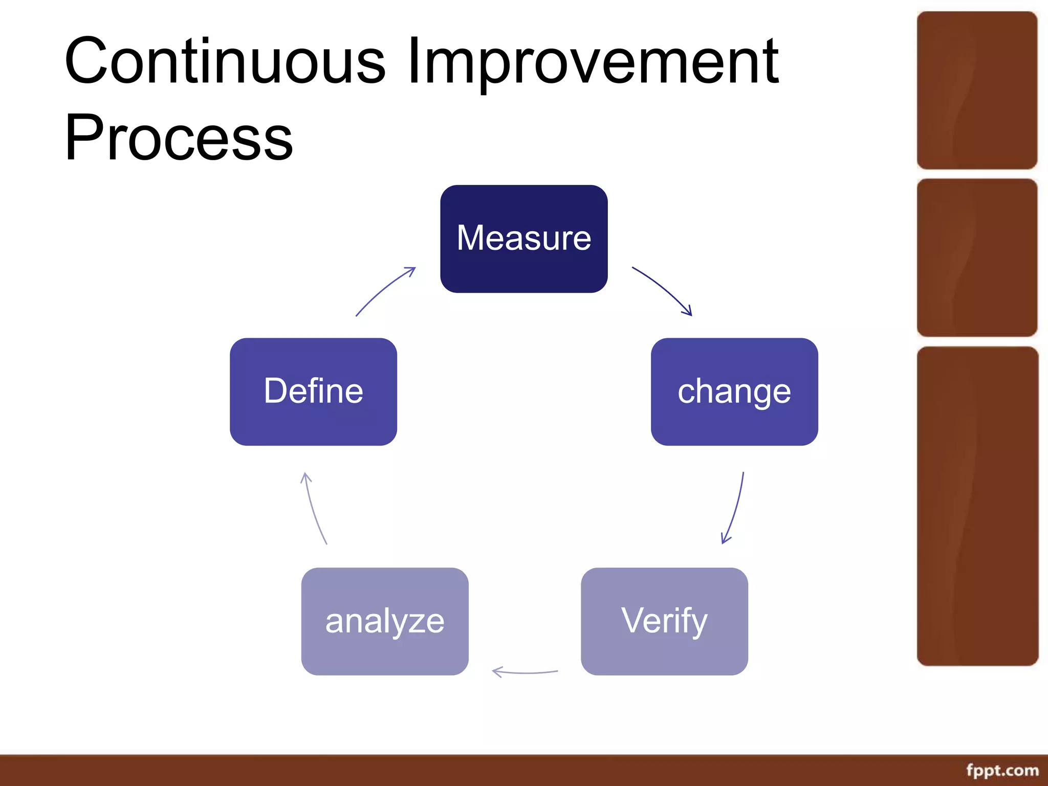 Continuous Improvement
Process
Measure
change
Verifyanalyze
Define
 