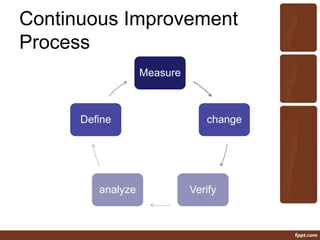 Continuous Improvement
Process
Measure
change
Verifyanalyze
Define
 