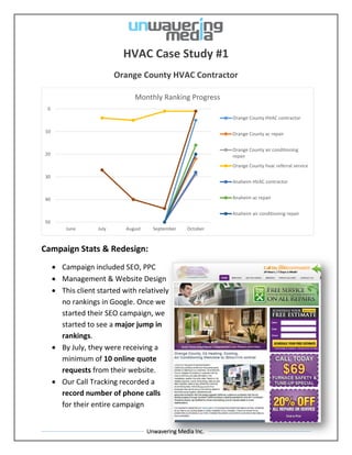 Unwavering Media Inc.
HVAC Case Study #1
Orange County HVAC Contractor
Campaign Stats & Redesign:
 Campaign included SEO, PPC
 Management & Website Design
 This client started with relatively
no rankings in Google. Once we
started their SEO campaign, we
started to see a major jump in
rankings.
 By July, they were receiving a
minimum of 10 online quote
requests from their website.
 Our Call Tracking recorded a
record number of phone calls
for their entire campaign
0
10
20
30
40
50
June July August September October
Monthly Ranking Progress
Orange County HVAC contractor
Orange County ac repair
Orange County air conditioning
repair
Orange County hvac referral service
Anaheim HVAC contractor
Anaheim ac repair
Anaheim air conditioning repair
 