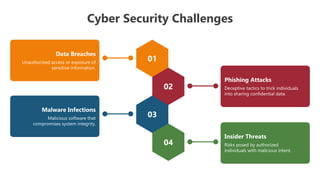 Cyber Security Challenges
01
02
03
04
Insider Threats
Risks posed by authorized
individuals with malicious intent.
Data Breaches
Unauthorized access or exposure of
sensitive information.
Malware Infections
Malicious software that
compromises system integrity.
Phishing Attacks
Deceptive tactics to trick individuals
into sharing confidential data.
 