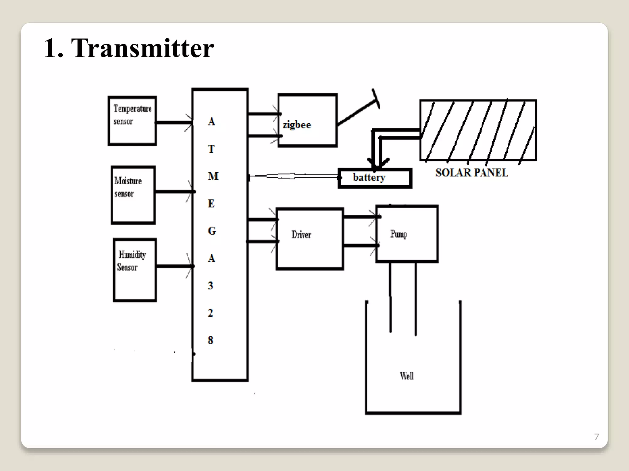 1. Transmitter
7
 