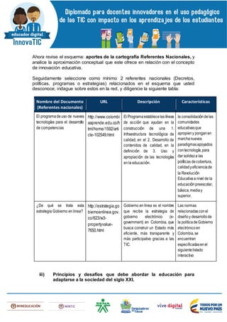 Ahora revise el esquema: aportes de la cartografía Referentes Nacionales, y
analice la aproximación conceptual que este ofrece en relación con el concepto
de innovación educativa.
Seguidamente seleccione como mínimo 2 referentes nacionales (Decretos,
políticas, programas o estrategias) relacionados en el esquema que usted
desconoce; indague sobre estos en la red, y diligencie la siguiente tabla:
Nombre del Documento
(Referentes nacionales)
URL Descripción Características
El programadeuso de nuevas
tecnologías para el desarrollo
de competencias
http://www.colombi
aaprende.edu.co/h
tml/home/1592/arti
cle-102549.html
El Programaestablecelaslíneas
de acción que ayudan en la
construcción de una 1.
Infraestructura tecnológica de
calidad, en el 2. Desarrollo de
contenidos de calidad, en la
definición de 3. Uso y
apropiación de las tecnologías
en la educación.
la consolidacióndelas
comunidades
educativasque
apropieny ponganen
marchanuevos
paradigmasapoyados
contecnología,para
dar solideza las
políticas decobertura,
calidadyeficienciade
la Revolución
Educativaa nivel de la
educaciónpreescolar,
básica,mediay
superior.
¿De qué se trata esta
estrategia Gobierno en linea?
http://estrategia.go
biernoenlinea.gov.
co/623/w3-
propertyvalue-
7650.html
Gobierno en línea es el nombre
que recibe la estrategia de
gobierno electrónico (e-
government) en Colombia, que
busca construir un Estado más
eficiente, más transparente y
más participativo gracias a las
TIC.
Las normas
relacionadasconel
diseñoy desarrollode
la políticadeGobierno
electrónicoen
Colombia,se
encuentran
especificadasenel
siguientelistado
interactivo
iii) Principios y desafíos que debe abordar la educación para
adaptarse a la sociedad del siglo XXI.
 