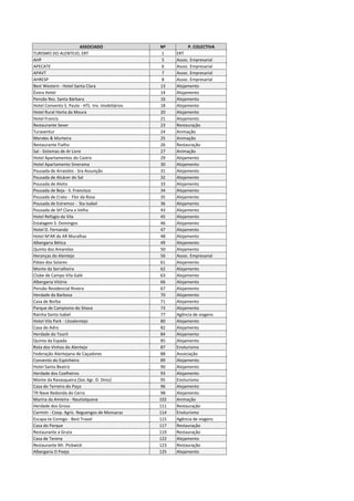 ASSOCIADO                        Nº         P.	
  COLECTIVA
TURISMO	
  DO	
  ALENTEJO,	
  ERT                                             1    ERT
AHP                                                                           5    Assoc.	
  Empresarial
APECATE                                                                       6    Assoc.	
  Empresarial
APAVT                                                                         7    Assoc.	
  Empresarial
AHRESP                                                                        8    Assoc.	
  Empresarial
Best	
  Western	
  -­‐	
  Hotel	
  Santa	
  Clara                            13    Alojamento
Évora	
  Hotel                                                               14    Alojamento
Pensão	
  Res.	
  Santa	
  Bárbara                                           16    Alojamento
Hotel	
  Convento	
  S.	
  Paulo	
  -­‐	
  HTL	
  	
  Inv.	
  Imobiliários   18    Alojamento
Hotel	
  Rural	
  Horta	
  da	
  Moura                                       20    Alojamento
Hotel	
  Francis                                                             21    Alojamento
Restaurante	
  Sever                                                         23    Restauração
Turaventur                                                                   24    Animação
Mendes	
  &	
  Murteira                                                      25    Animação
Restaurante	
  Fialho                                                        26    Restauração
Sal	
  -­‐	
  Sistemas	
  de	
  Ar	
  Livre                                  27    Animação
Hotel	
  Apartamentos	
  do	
  Castro                                        29    Alojamento
Hotel	
  Apartamento	
  Sinerama                                             30    Alojamento
Pousada	
  de	
  Arraiolos	
  -­‐	
  Sra	
  Assunção                         31    Alojamento
Pousada	
  de	
  Alcácer	
  do	
  Sal                                        32    Alojamento
Pousada	
  de	
  Alvito                                                      33    Alojamento
Pousada	
  de	
  Beja	
  -­‐	
  S.	
  Francisco                              34    Alojamento
Pousada	
  de	
  Crato	
  -­‐	
  	
  Flor	
  da	
  Rosa                      35    Alojamento
Pousada	
  de	
  Estremoz	
  -­‐	
  	
  Sta	
  Isabel                        36    Alojamento
Pousada	
  de	
  Stª	
  Clara	
  a	
  Velha                                  43    Alojamento
Hotel	
  Refúgio	
  da	
  Vila                                               45    Alojamento
Estalagem	
  S.	
  Domingos                                                  46    Alojamento
Hotel	
  D.	
  Fernando                                                      47    Alojamento
Hotel	
  M'AR	
  de	
  AR	
  Muralhas                                        48    Alojamento
Albergaria	
  Bética                                                         49    Alojamento
Quinta	
  dos	
  Amarelos                                                    50    Alojamento
Heranças	
  do	
  Alentejo                                                   56    Assoc.	
  Empresarial
Páteo	
  dos	
  Solares                                                      61    Alojamento
Monte	
  da	
  Serralheira                                                   62    Alojamento
Clube	
  de	
  Campo	
  Vila	
  Galé                                         63    Alojamento
Albergaria	
  Vitória                                                        66    Alojamento
Pensão	
  Residencial	
  Riviera                                             67    Alojamento
Herdade	
  da	
  Barbosa                                                     70    Alojamento
Casa	
  de	
  Borba                                                          71    Alojamento
Parque	
  de	
  Campismo	
  do	
  Sitava                                     73    Alojamento
Rainha	
  Santa	
  Isabel                                                    77    Agência	
  de	
  viagens
Hotel	
  Vila	
  Park	
  -­‐	
  Litoalentejo                                 80    Alojamento
Casa	
  do	
  Adro                                                           82    Alojamento
Herdade	
  do	
  Touril                                                      84    Alojamento
Quinta	
  da	
  Espada                                                       85    Alojamento
Rota	
  dos	
  Vinhos	
  do	
  Alentejo                                      87    Enoturismo
Federação	
  Alentejana	
  de	
  Caçadores                                   88    Associação
Convento	
  do	
  Espinheiro                                                 89    Alojamento
Hotel	
  Santa	
  Beatriz                                                    90    Alojamento
Herdade	
  dos	
  Coelheiros                                                 93    Alojamento
Monte	
  da	
  Ravasqueira	
  (Soc	
  Agr.	
  D.	
  Diniz)                   95    Enoturismo
Casa	
  do	
  Terreiro	
  do	
  Poço                                         96    Alojamento
TR	
  Nave	
  Redonda	
  do	
  Cerro                                         98    Alojamento
Marina	
  da	
  Amieira	
  -­‐	
  Nautialqueva                               102   Animação
Herdade	
  dos	
  Grous                                                      111   Restauração
Carmim	
  -­‐	
  Coop.	
  Agríc.	
  Reguengos	
  de	
  Monsaraz              114   Enoturismo
Escapa-­‐te	
  Comigo	
  -­‐	
  Best	
  Travel                               115   Agência	
  de	
  viagens
Casa	
  do	
  Parque	
                                                       117   Restauração
Restaurante	
  a	
  Gruta                                                    119   Restauração
Casa	
  de	
  Terena                                                         122   Alojamento
Restaurante	
  Mr.	
  Pickwick                                               123   Restauração
Albergaria	
  O	
  Poejo                                                     125   Alojamento
 