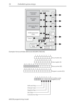24 Embedded systems design
4144 bytes
EPROM
176 bytes
RAM
240 bytes Boot
ROM
HC05 processor
core
Clock
Watch
dog Baud rate
generator
16 bit timer
Port
A
Port
B
Port
C
Port
D
SCI
SPI
Internal bus
Example microcontroller (Motorola MC68HC705C4A)
7 6 5 4 3 2 1 0
7 6 5 4 3 2 1 0
7 6 5 4 3 2 1 0
11 10 9 8
12
7 6 5 4 3 2 1 0
11 10 9 8
12
1 1
0 0 0 0
0
7 6 5 4 3 2 1 0
1 1 1 H I N Z C
Accumulator (A)
Index register (X)
Stack pointer (SP)
Program counter (PC)
Condition code
register (CCR)
Half-carry flag
Interrupt mask
Negative flag
Zero flag
Carry/borrow flag
68HC05 programming model
 
