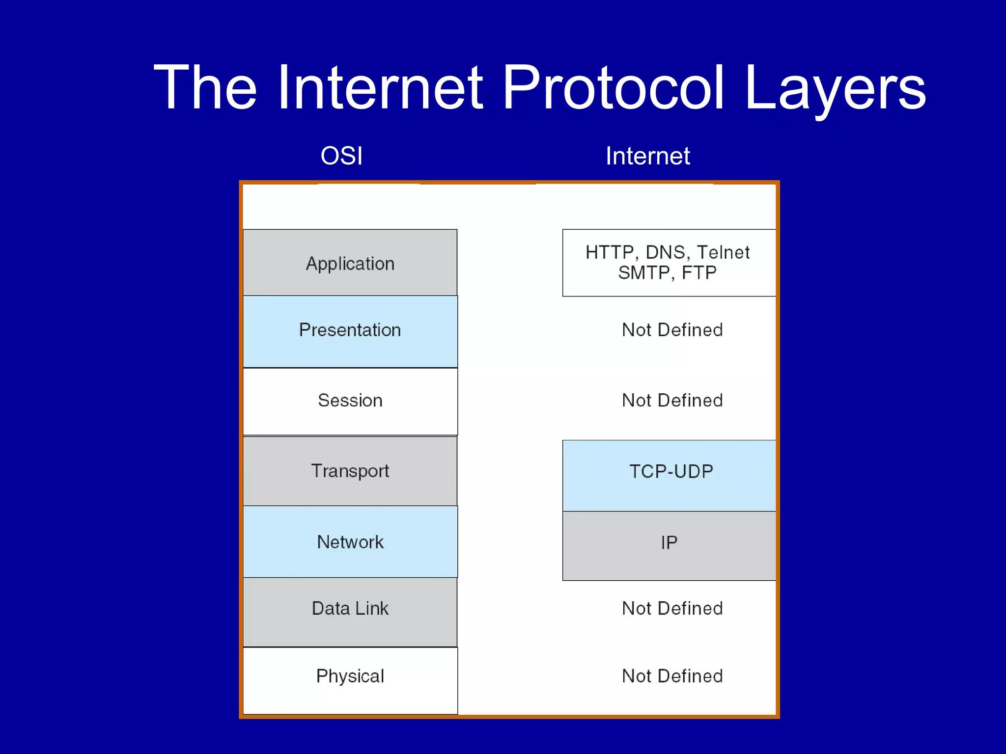 The Internet Protocol Layers
OSI Internet
 