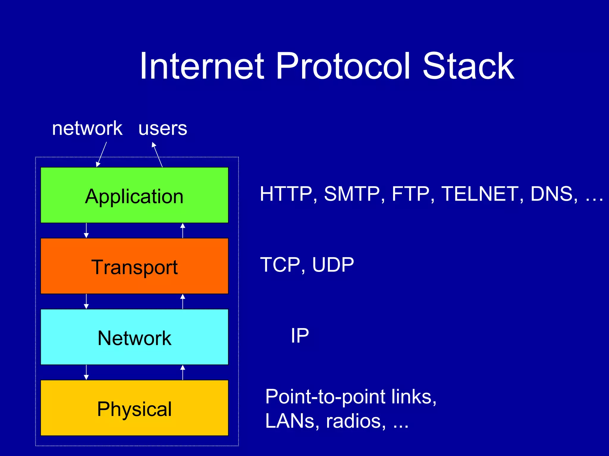 Internet Protocol Stack
HTTP, SMTP, FTP, TELNET, DNS, …
TCP, UDP
IP
Point-to-point links,
LANs, radios, ...
Application
Transport
Network
Physical
usersnetwork
 