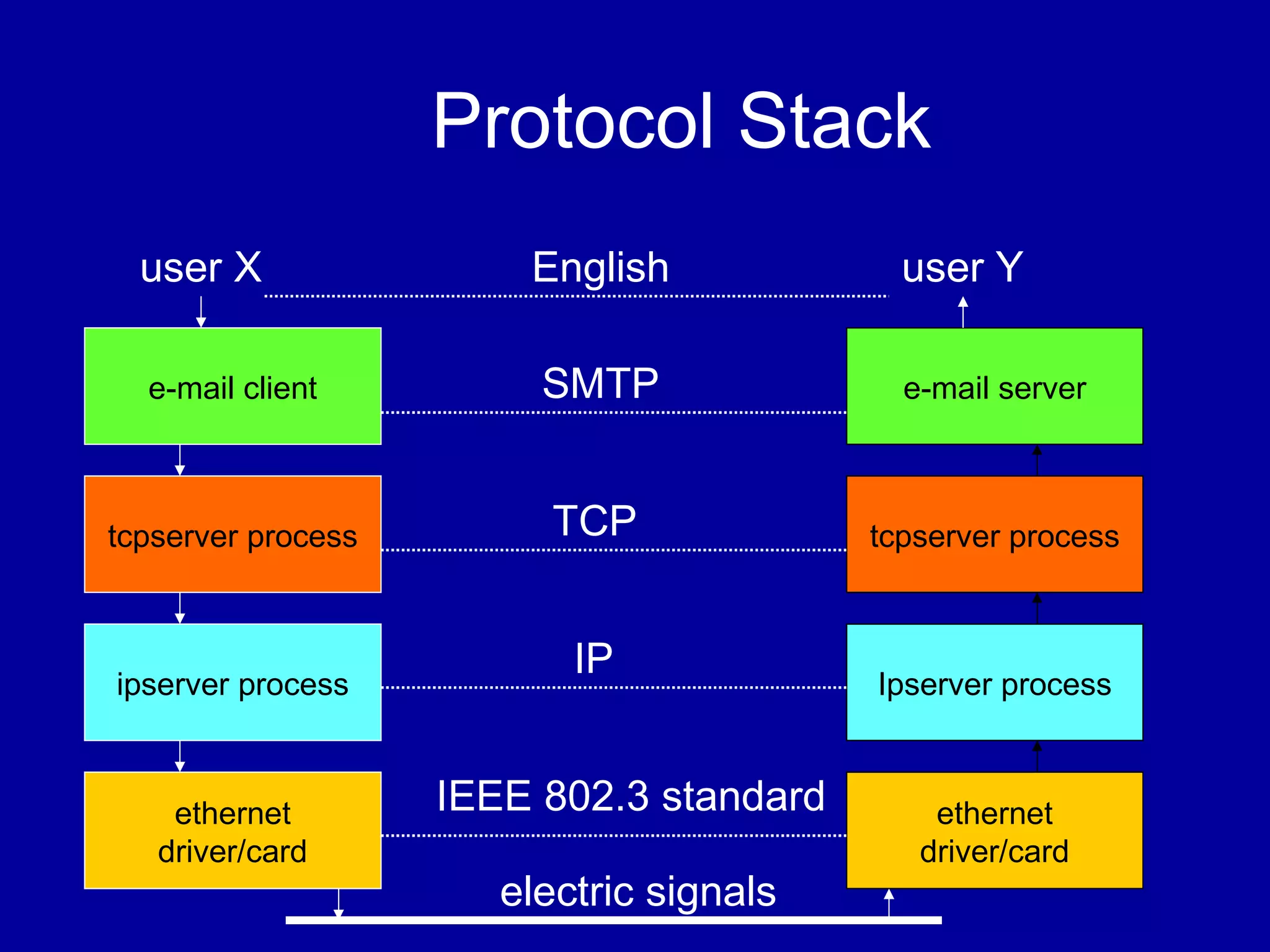 Protocol Stack
e-mail client
tcpserver process
ipserver process
ethernet
driver/card
user X
SMTP
TCP
IP
e-mail server
tcpserver process
Ipserver process
ethernet
driver/card
user Y
IEEE 802.3 standard
electric signals
English
 