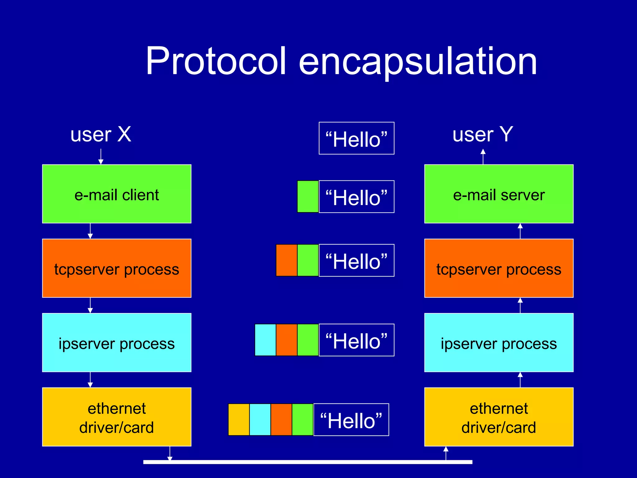 Protocol encapsulation
e-mail client
tcpserver process
ipserver process
ethernet
driver/card
user X
e-mail server
tcpserver process
ipserver process
ethernet
driver/card
user Y“Hello”
“Hello”
“Hello”
“Hello”
“Hello”
 