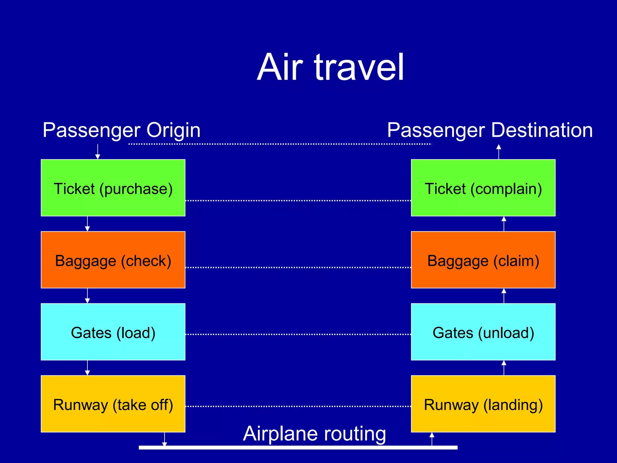 Air travel
Ticket (purchase)
Baggage (check)
Gates (load)
Runway (take off)
Passenger Origin
Ticket (complain)
Baggage (claim)
Gates (unload)
Runway (landing)
Passenger Destination
Airplane routing
 