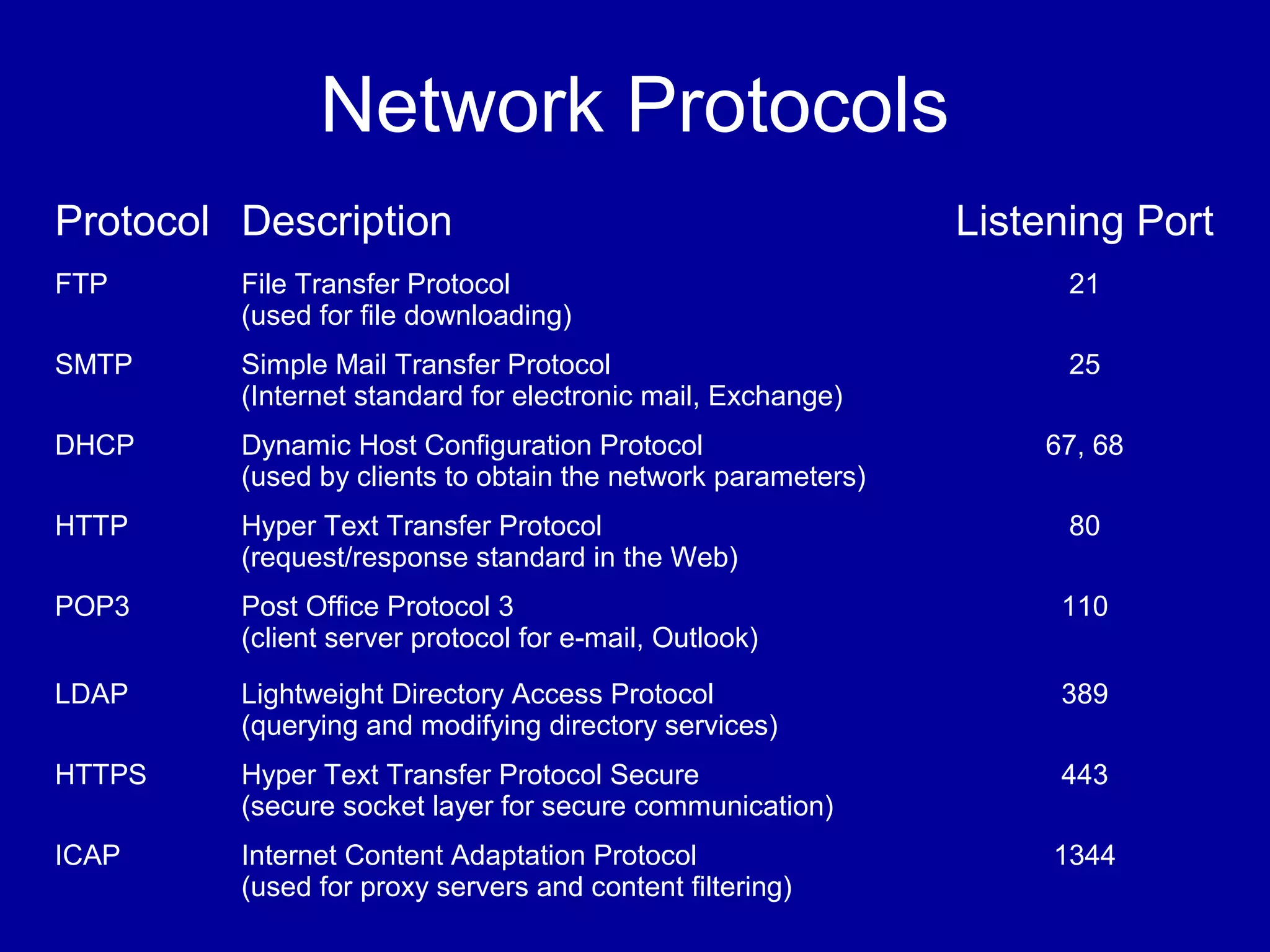 Network Protocols
Protocol Description Listening Port
FTP File Transfer Protocol
(used for file downloading)
21
SMTP Simple Mail Transfer Protocol
(Internet standard for electronic mail, Exchange)
25
DHCP Dynamic Host Configuration Protocol
(used by clients to obtain the network parameters)
67, 68
HTTP Hyper Text Transfer Protocol
(request/response standard in the Web)
80
POP3 Post Office Protocol 3
(client server protocol for e-mail, Outlook)
110
LDAP Lightweight Directory Access Protocol
(querying and modifying directory services)
389
HTTPS Hyper Text Transfer Protocol Secure
(secure socket layer for secure communication)
443
ICAP Internet Content Adaptation Protocol
(used for proxy servers and content filtering)
1344
 