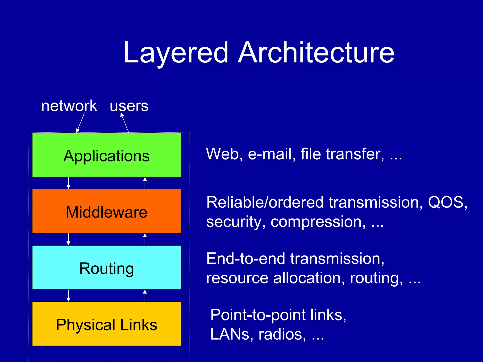 Layered Architecture
Web, e-mail, file transfer, ...
Reliable/ordered transmission, QOS,
security, compression, ...
End-to-end transmission,
resource allocation, routing, ...
Point-to-point links,
LANs, radios, ...
Applications
Middleware
Routing
Physical Links
usersnetwork
 