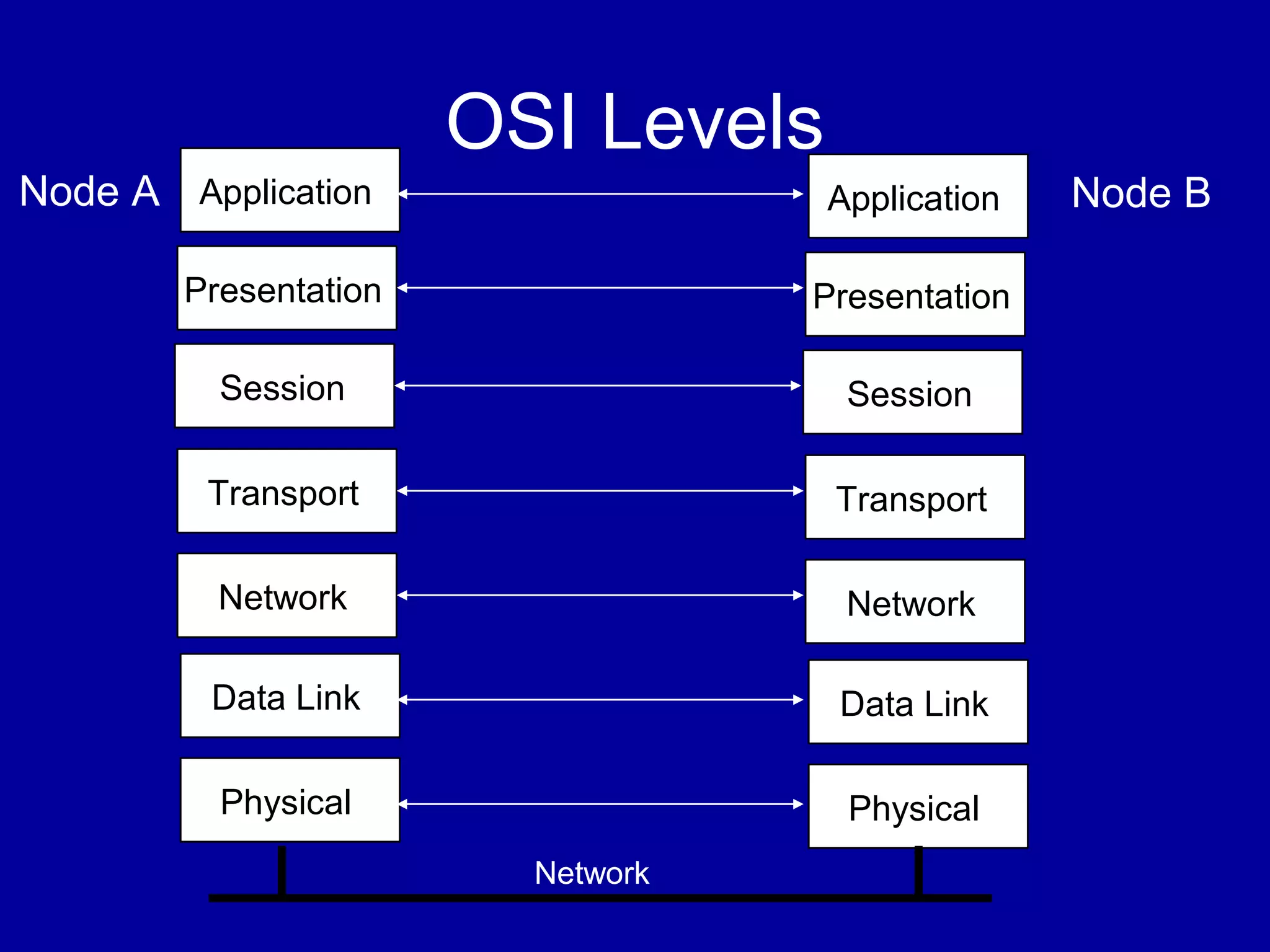 OSI Levels
Presentation
Transport
Network
Data Link
Physical
Application
Presentation
Transport
Network
Data Link
Physical
ApplicationNode A Node B
Network
Session Session
 