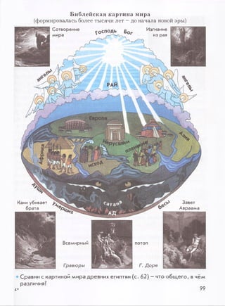 Библейская картина мира
(формировалась более тысячи лет - до начала новой эры)
Сотворение
мира
Всемирный потоп
Гр а в ю р ы Г. Д о р е
Каин убивает
брата
Завет
Авраама
Сравни с картиной мира древних египтян (с. 62) - что общего, в чём
различия?
4* 99
 
