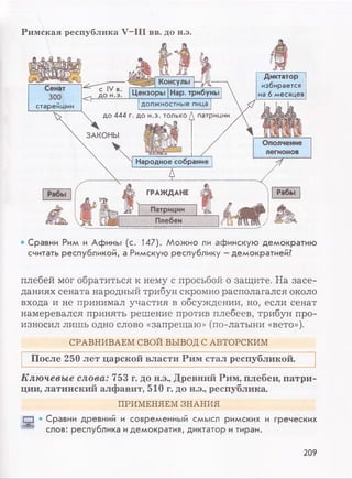 Р и м ск ая р есп убл и к а V -III вв. до н.э.
Сенат
300
старейшин
Цензоры Нар. трибуны
должностные лица
до 444 г. до н.э. только Д патриции
Народное собрание
А
ГРАЖДАНЕ
Патриции
Плебеи
»
Диктатор I
избирается :
на 6 месяцев!
Рабы
• Сравни Рим и Афины (с. 147). Можно ли афинскую демократию
считать республикой, а Римскую республику - демократией?
плебей мог обратиться к нему с просьбой о защите. На засе­
даниях сената народный трибун скромно располагался около
входа и не принимал участия в обсуждении, но, если сенат
намеревался принять решение против плебеев, трибун про­
износил лишь одно слово «запрещаю» (по-латыни «вето»).
СРАВНИВАЕМ СВОЙ ВЫВОД С АВТОРСКИМ
После 250 лет царской власти Рим стал республикой.
Ключевые слова: 753 г. до н.э., Древний Рим, плебеи, патри­
ции, латинский алфавит, 510 г. до н.э., республика.
ПРИМЕНЯЕМ ЗНАНИЯ
[Q • Сравни древний и современный смысл римских и греческих
слов: республика идемократия, диктатор и тиран.
209
 