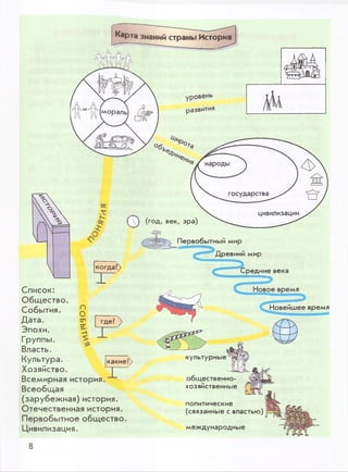 Карта знаний страны История
Aft
© (год' век, эра)
Первобытный мир
Древний мир
когда?))
О
О
слсг
-л
где? )>
I
XСписок:
Общество.
События.
Дата.
Эпохи.
Группы.
Власть.
Культура.
Хозяйство.
Всемирная история.
Всеобщая
(зарубежная) история.
Отечественная история.
Первобытное общество
Цивилизация.
редние века
какие?)
культурные
общественно­
хозяйственные
политические
(связанные с властью)
международные
8
 