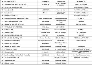 20 CRYSTAL PLAZA SAFFARINI Transemirates AL SHAAFAR
21 MOHD SAEH BLDG IN BUR DUBAI DUBARCH
AL MEAMAR AL
HADEETH
MOHAMED SALEH
22 MERCATO SHOPING MALL Abdul Rahem Al Zarooni
23 Town Center 2 SAFFARINI Transemirates Abdul Rahem Al Zarooni
24 Town Center Meecon
Transemirates
Contracting
Abdul Rahem Al Zarooni
25 BULDING COMPLEX Abdul Rahem Al Zarooni
26 Etisalat Development & Recreation Center Frazer Nag Partnership Almulla Construction ETISALAT
27 36 Al Yousef Residential Villas Arif Bintook
Al Shafar General
Contg.
Al Yousuf
28 36 Villas for H.E. Essa AL GURG Holford Associates Associated Cons. H.E. Essa Al Gurg
29 HUMAID AL KUTAMI BLDG. Arkitecknik AL TAMEER
30 Gulf News Bldg. Arkitecknik Khansaheb Civil Eng. Gulf News
31 Al Thani Tower Khatib & Alami Sun Eng. & Contg. Sh. Thani Qater
32 HILTON HOTEL JEBEL ALI ARENCO Al Ahmadiah ARENCO
33 Mustafa Abdul Latif Bidg. G+7 Maemar Consultant Al Karbash Contr. MUSTAFA ABDULATIF
34 Dubai Customs Office Bldg Development Consultant Al Shafar Intl. Dubai Authority
35 Humaid AL Kutani Bldg. Arkitecknik
Al Tamir General Const.
Co.
36 26 Villas for Sheikh Lateefa Arenco Real Estate Al Basti & Mukhta Ruler Office
37 5 Villas for Al Yousuf Arif Bintoak Al Yousuf Cont. Co, Mr. Yousuf Habib Al Yousuf
38 Cinema complex Arkiteknik Al Moosa Cont
H.H.Sheikh Ahmed Bin Rashid Al
Maktoum
39 Res/Comm Bldgs. For Abu Dhabi Comm. Bk Arif Bintoak Eastern Ltd. Abu Dhabi Commercial Bank
40 Ali Khalifa Abdullah Saif Abraj Al Khaleej Con. Ali Khalifa Abdullah Saif
41 Al Rostamani Bldg. Arif Bintoak Al Basti & Mukhta
42 Al Tayer Motors Arkitecknik Al Basti & Mukhta
 