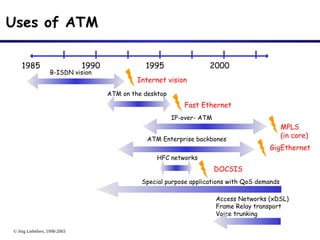 © Jörg Liebeherr, 1998-2003
Uses of ATM
1985 1990 1995 2000
B-ISDN vision
ATM on the desktop
IP-over- ATM
ATM Enterprise backbones
Fast Ethernet
MPLS
(in core)
Internet vision
GigEthernet
Special purpose applications with QoS demands
Access Networks (xDSL)
Frame Relay transport
Voice trunking
DOCSIS
HFC networks
 