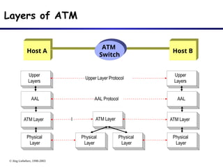 © Jörg Liebeherr, 1998-2003
Layers of ATM
AAL
ATM Layer
Physical
Layer
Physical
Layer
Physical
Layer
ATM Layer
AAL
ATM Layer
Physical
Layer
AAL Protocol
l
Upper
Layers
Upper
Layers
Upper Layer Protocol
Host A
ATM
Switch
Host B
 