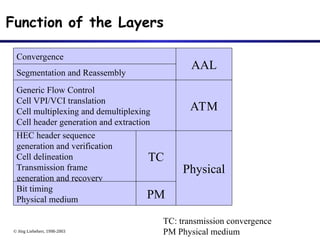 © Jörg Liebeherr, 1998-2003
Function of the Layers
Convergence
AAL
Segmentation and Reassembly
Generic Flow Control
Cell VPI/VCI translation
Cell multiplexing and demultiplexing
Cell header generation and extraction
ATM
HEC header sequence
generation and verification
Cell delineation
Transmission frame
generation and recovery
Bit timing
Physical medium
TC
PM
Physical
TC: transmission convergence
PM Physical medium
 