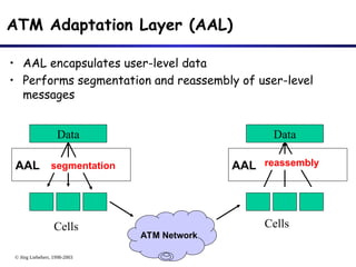 © Jörg Liebeherr, 1998-2003
ATM Adaptation Layer (AAL)
• AAL encapsulates user-level data
• Performs segmentation and reassembly of user-level
messages
Data
AAL
Data
AAL
Cells Cells
ATM Network
segmentation reassembly
 