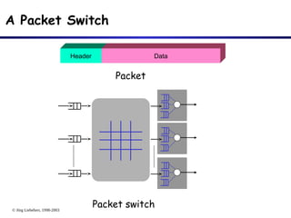 © Jörg Liebeherr, 1998-2003
A Packet Switch
Header Data
Packet switch
Packet
 