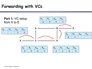 © Jörg Liebeherr, 1998-2003
Forwarding with VCs
X
E
A
C
B
D
nin Vin nout Vout
- - C 5
nin Vin nout Vout
X 5 D 3
nin Vin nout Vout
C 3 B 5
nin Vin nout Vout
D 5 E 3
nin Vin nout Vout
B 3 - -
Part 1: VC setup
from X to E
 