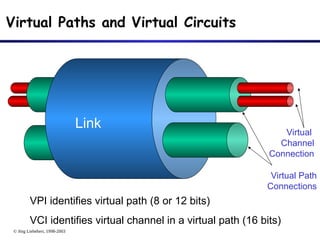 © Jörg Liebeherr, 1998-2003
Virtual Paths and Virtual Circuits
Virtual Path
Connections
Virtual
Channel
Connection
VPI identifies virtual path (8 or 12 bits)
VCI identifies virtual channel in a virtual path (16 bits)
Link
 