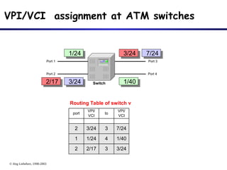 © Jörg Liebeherr, 1998-2003
3/24
3
2/17
2
7/24
3
3/24
2
1/40
4
1/24
1
Routing Table of switch v
port
VPI/
VCI
to
VPI/
VCI
Port 1
Port 2
Port 3
Port 4
Switch
VPI/VCI assignment at ATM switches
1/24 7/24
3/24 1/40
3/24
2/17
 