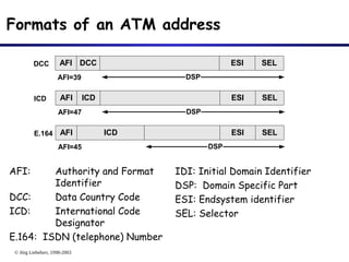© Jörg Liebeherr, 1998-2003
Formats of an ATM address
AFI: Authority and Format
Identifier
DCC: Data Country Code
ICD: International Code
Designator
E.164: ISDN (telephone) Number
DSP
AFI DCC ESI SEL
DCC
AFI=39
DSP
AFI ICD ESI SEL
ICD
AFI=47
DSP
AFI ICD ESI SEL
E.164
AFI=45
IDI: Initial Domain Identifier
DSP: Domain Specific Part
ESI: Endsystem identifier
SEL: Selector
 