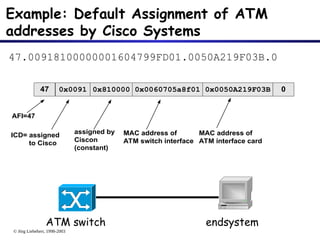 © Jörg Liebeherr, 1998-2003
Example: Default Assignment of ATM
addresses by Cisco Systems
47.00918100000001604799FD01.0050A219F03B.0
47 0x0091 0x810000
AFI=47
ICD= assigned
to Cisco
assigned by
Ciscon
(constant)
0x0060705a8f01 0x0050A219F03B
MAC address of
ATM switch interface
MAC address of
ATM interface card
0
ATM switch endsystem
 