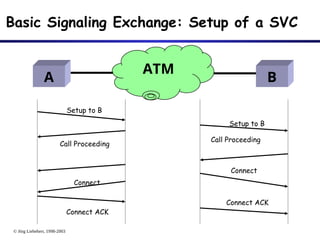 © Jörg Liebeherr, 1998-2003
Basic Signaling Exchange: Setup of a SVC
A
Setup to B
Call Proceeding
Setup to B
Connect
Connect
Connect ACK
Connect ACK
B
ATM
Call Proceeding
 