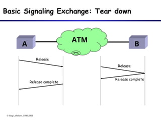 © Jörg Liebeherr, 1998-2003
Release
Release
Release complete
Release complete
Basic Signaling Exchange: Tear down
A B
ATM
 