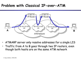 © Jörg Liebeherr, 1998-2003
Problem with Classical IP-over-ATM
• ATMARP server only resolve addresses for a single LIS
• Traffic from A to B goes through two IP routers, even
though both hosts are on the same ATM network
ATM Network
IP Router
A
128.143.137.0/24
LIS
128.143.71.0/24
LIS
B
128.143.28.0/24
LIS
IP Router
 