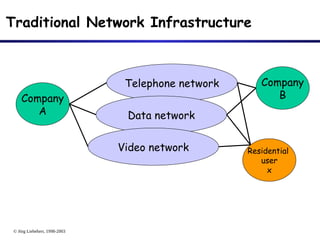 © Jörg Liebeherr, 1998-2003
Traditional Network Infrastructure
Company
A
Company
B
Telephone network
Data network
Residential
user
x
Video network
 