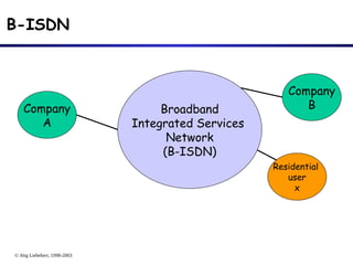 © Jörg Liebeherr, 1998-2003
B-ISDN
Company
A
Company
B
Residential
user
x
Broadband
Integrated Services
Network
(B-ISDN)
 