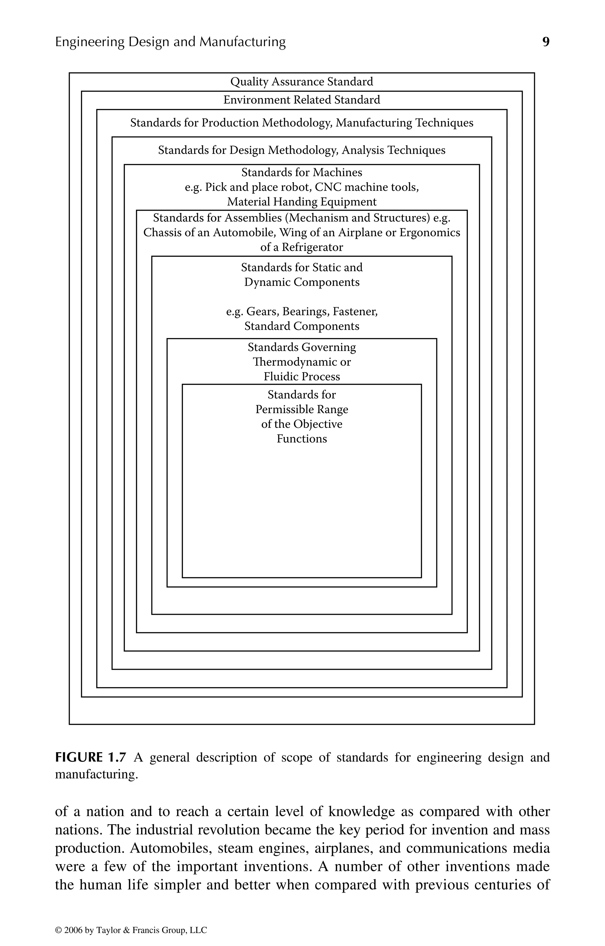 Engineering Design and Manufacturing 9
of a nation and to reach a certain level of knowledge as compared with other
nations. The industrial revolution became the key period for invention and mass
production. Automobiles, steam engines, airplanes, and communications media
were a few of the important inventions. A number of other inventions made
the human life simpler and better when compared with previous centuries of
FIGURE 1.7 A general description of scope of standards for engineering design and
manufacturing.
Quality Assurance Standard
Environment Related Standard
Standards for Production Methodology, Manufacturing Techniques
Standards for Design Methodology, Analysis Techniques
Standards for Machines
e.g. Pick and place robot, CNC machine tools,
Material Handing Equipment
Standards for Assemblies (Mechanism and Structures) e.g.
Chassis of an Automobile, Wing of an Airplane or Ergonomics
of a Refrigerator
Standards for Static and
Dynamic Components
e.g. Gears, Bearings, Fastener,
Standard Components
Standards Governing
Thermodynamic or
Fluidic Process
Standards for
Permissible Range
of the Objective
Functions
DK8870_C001.fm Page 9 Thursday, September 29, 2005 5:17 PM
© 2006 by Taylor & Francis Group, LLC
© 2006 by Taylor & Francis Group, LLC
 