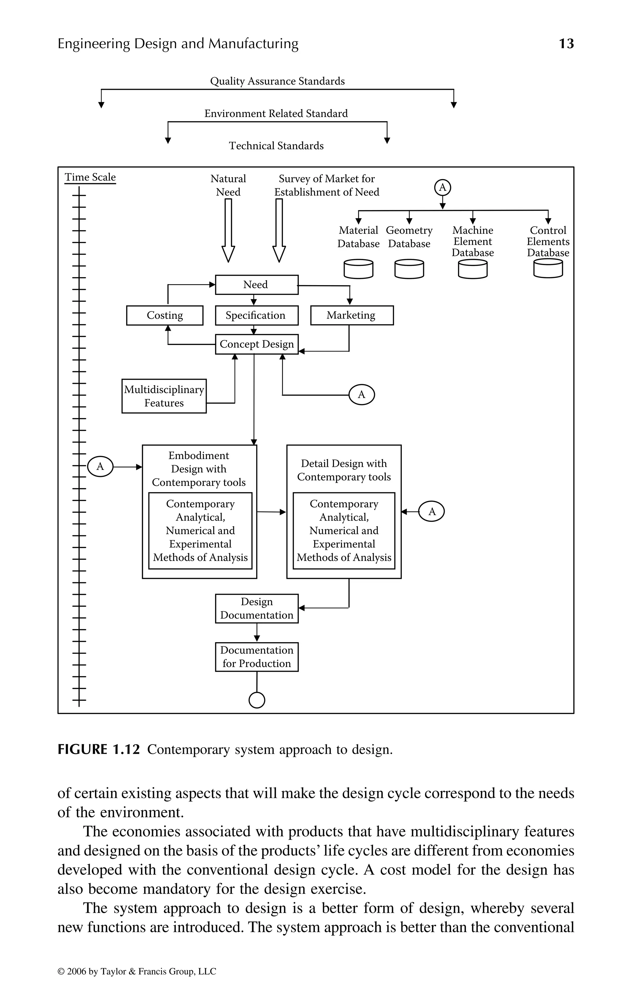 Engineering Design and Manufacturing 13
of certain existing aspects that will make the design cycle correspond to the needs
of the environment.
The economies associated with products that have multidisciplinary features
and designed on the basis of the products’life cycles are different from economies
developed with the conventional design cycle. A cost model for the design has
also become mandatory for the design exercise.
The system approach to design is a better form of design, whereby several
new functions are introduced. The system approach is better than the conventional
FIGURE 1.12 Contemporary system approach to design.
Quality Assurance Standards
Environment Related Standard
Technical Standards
Time Scale Natural
Need
Material
Database
Geometry
Database
Machine
Element
Database
Need
Concept Design
Marketing
Speciﬁcation
Costing
Documentation
for Production
Multidisciplinary
Features
A
Embodiment
Design with
Contemporary tools
Design
Documentation
A
Contemporary
Analytical,
Numerical and
Experimental
Methods of Analysis
Detail Design with
Contemporary tools
Contemporary
Analytical,
Numerical and
Experimental
Methods of Analysis
A
Control
Elements
Database
A
Survey of Market for
Establishment of Need
DK8870_C001.fm Page 13 Thursday, September 29, 2005 5:17 PM
© 2006 by Taylor & Francis Group, LLC
© 2006 by Taylor & Francis Group, LLC
 