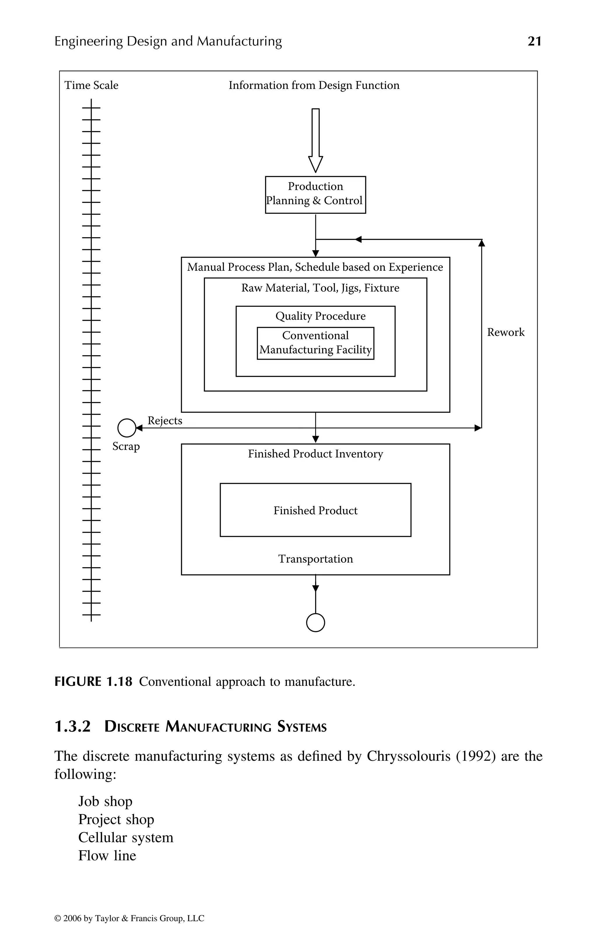 Engineering Design and Manufacturing 21
1.3.2 DISCRETE MANUFACTURING SYSTEMS
The discrete manufacturing systems as defined by Chryssolouris (1992) are the
following:
Job shop
Project shop
Cellular system
Flow line
FIGURE 1.18 Conventional approach to manufacture.
Time Scale Information from Design Function
Rework
Rejects
Scrap
Production
Planning & Control
Manual Process Plan, Schedule based on Experience
Raw Material, Tool, Jigs, Fixture
Quality Procedure
Finished Product Inventory
Transportation
Finished Product
Conventional
Manufacturing Facility
DK8870_C001.fm Page 21 Thursday, September 29, 2005 5:17 PM
© 2006 by Taylor & Francis Group, LLC
© 2006 by Taylor & Francis Group, LLC
 