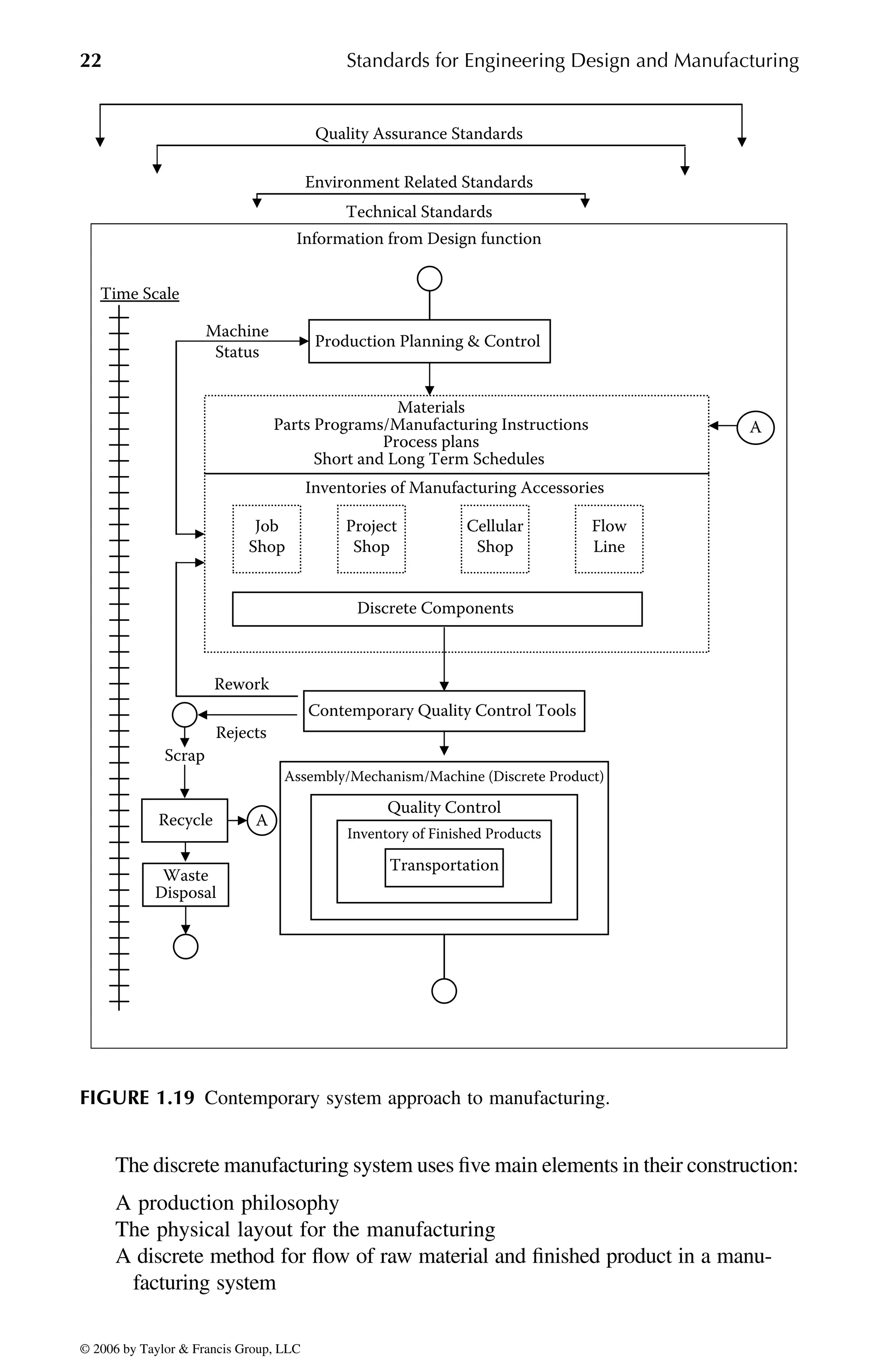 22 Standards for Engineering Design and Manufacturing
The discrete manufacturing system uses five main elements in their construction:
A production philosophy
The physical layout for the manufacturing
A discrete method for flow of raw material and finished product in a manu-
facturing system
FIGURE 1.19 Contemporary system approach to manufacturing.
Quality Assurance Standards
Environment Related Standards
Technical Standards
Information from Design function
Time Scale
Machine
Status
Rework
Rejects
Scrap
Production Planning & Control
Materials
Parts Programs/Manufacturing Instructions
Process plans
Short and Long Term Schedules
Inventories of Manufacturing Accessories
Job
Shop
Project
Shop
Flow
Line
Cellular
Shop
Contemporary Quality Control Tools
Assembly/Mechanism/Machine (Discrete Product)
Quality Control
Recycle
Discrete Components
Waste
Disposal
Inventory of Finished Products
Transportation
A
A
DK8870_C001.fm Page 22 Thursday, September 29, 2005 5:17 PM
© 2006 by Taylor & Francis Group, LLC
© 2006 by Taylor & Francis Group, LLC
 