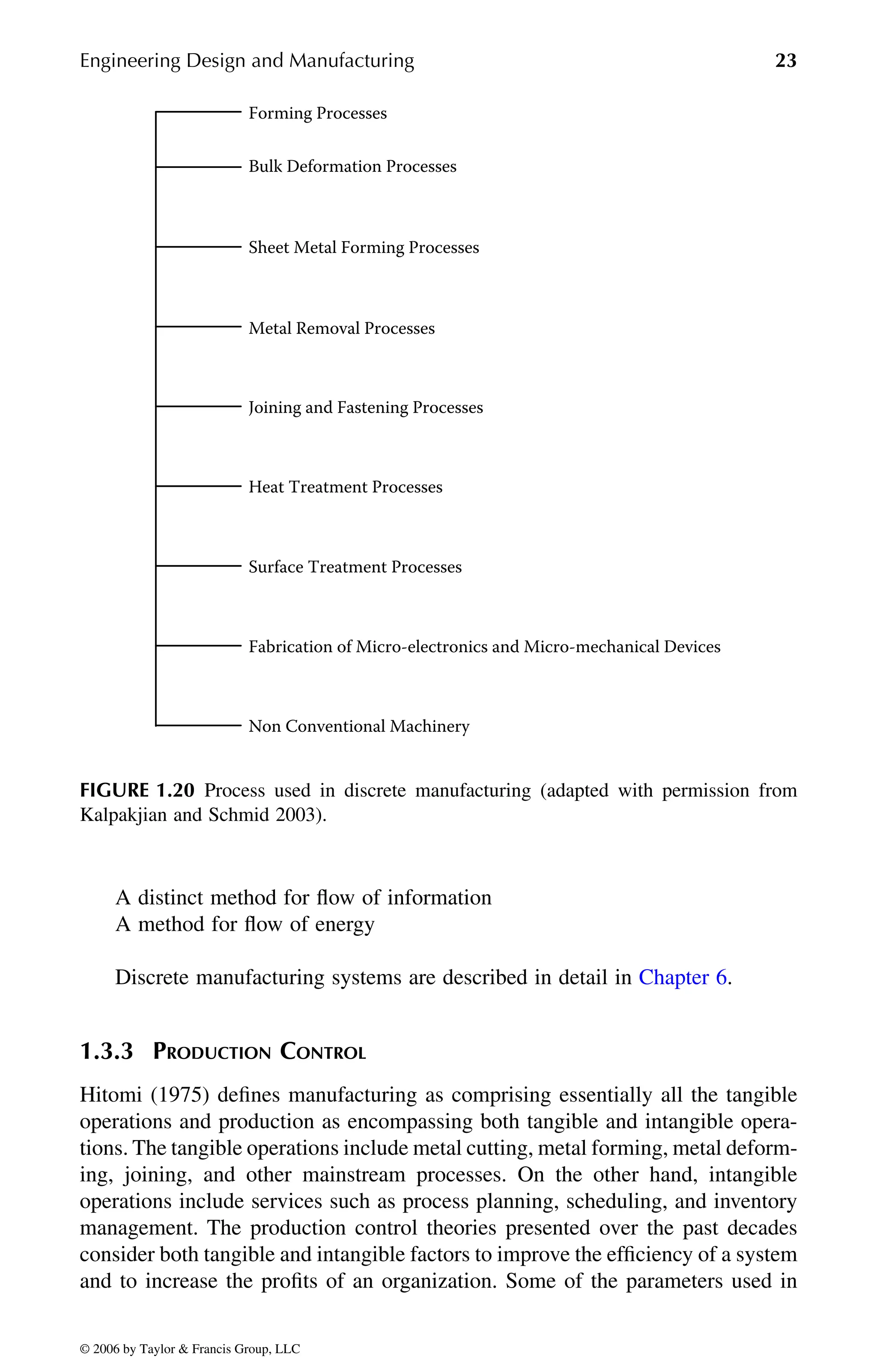 Engineering Design and Manufacturing 23
A distinct method for flow of information
A method for flow of energy
1.3.3 PRODUCTION CONTROL
Hitomi (1975) defines manufacturing as comprising essentially all the tangible
operations and production as encompassing both tangible and intangible opera-
tions. The tangible operations include metal cutting, metal forming, metal deform-
ing, joining, and other mainstream processes. On the other hand, intangible
operations include services such as process planning, scheduling, and inventory
management. The production control theories presented over the past decades
consider both tangible and intangible factors to improve the efficiency of a system
and to increase the profits of an organization. Some of the parameters used in
FIGURE 1.20 Process used in discrete manufacturing (adapted with permission from
Kalpakjian and Schmid 2003).
Forming Processes
Bulk Deformation Processes
Sheet Metal Forming Processes
Metal Removal Processes
Joining and Fastening Processes
Heat Treatment Processes
Surface Treatment Processes
Fabrication of Micro-electronics and Micro-mechanical Devices
Non Conventional Machinery
DK8870_C001.fm Page 23 Thursday, September 29, 2005 5:17 PM
© 2006 by Taylor & Francis Group, LLC
© 2006 by Taylor & Francis Group, LLC
Discrete manufacturing systems are described in detail in Chapter 6.
 