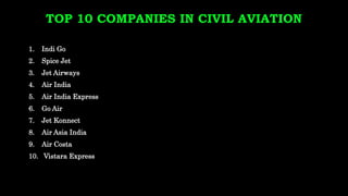 TOP 10 COMPANIES IN CIVIL AVIATION
1. Indi Go
2. Spice Jet
3. Jet Airways
4. Air India
5. Air India Express
6. Go Air
7. Jet Konnect
8. Air Asia India
9. Air Costa
10. Vistara Express
 