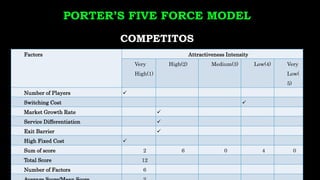 PORTER’S FIVE FORCE MODEL
COMPETITOS
Factors Attractiveness Intensity
Very
High(1)
High(2) Medium(3) Low(4) Very
Low(
5)
Number of Players 
Switching Cost 
Market Growth Rate 
Service Differentiation 
Exit Barrier 
High Fixed Cost 
Sum of score 2 6 0 4 0
Total Score 12
Number of Factors 6
 