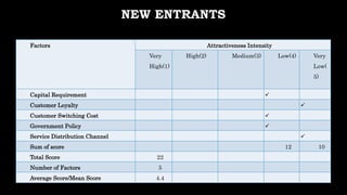 NEW ENTRANTS
Factors Attractiveness Intensity
Very
High(1)
High(2) Medium(3) Low(4) Very
Low(
5)
Capital Requirement 
Customer Loyalty 
Customer Switching Cost 
Government Policy 
Service Distribution Channel 
Sum of score 12 10
Total Score 22
Number of Factors 5
Average Score/Mean Score 4.4
 