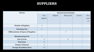 SUPPLIERS
Factors Attractiveness Intensity
Very
High(1)
High(2) Medium(3) Low(4) Very
Low(
5)
Number of Suppliers 
Switching Cost 
Differentiation of Inputs of Suppliers 
Manufacturing Cost 
Sum of score 3 3
Total Score 6
Number of Factors 4
Average Score/Mean Score 1.5
 