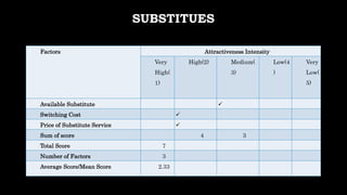 SUBSTITUES
Factors Attractiveness Intensity
Very
High(
1)
High(2) Medium(
3)
Low(4
)
Very
Low(
5)
Available Substitute 
Switching Cost 
Price of Substitute Service 
Sum of score 4 3
Total Score 7
Number of Factors 3
Average Score/Mean Score 2.33
 